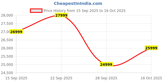 pepperfry.com woodsworth from pepperfry Avilys Sheesham Wood Single Bed In Provincial Teak Finish woodsworth from pepperfry Price History Graph from 15 Sep 2025 to 16 Oct 2025