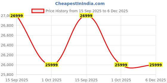 pepperfry.com woodsworth from pepperfry Bari Leatherette 2 Seater Sofa In Dark Brown Colour woodsworth from pepperfry Price History Graph from 15 Sep 2025 to 5 Dec 2025