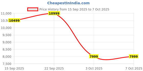 pepperfry.com woodsworth from pepperfry Basel Sheesham Wood End Table In Scratch Resistant Rustic Teak Finish woodsworth from pepperfry Price History Graph from 15 Sep 2025 to 7 Oct 2025