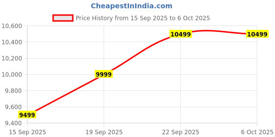 pepperfry.com woodsworth from pepperfry Bern Sheesham Wood Foldable Study Table in Scratch Resistant Rustic Teak Finish woodsworth from pepperfry Price History Graph from 15 Sep 2025 to 6 Oct 2025