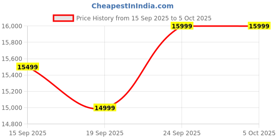 pepperfry.com woodsworth from pepperfry Bern Solid Wood Foldable Corner Bookshelf in Scratch Resistant Honey Oak Finish woodsworth from pepperfry Price History Graph from 15 Sep 2025 to 4 Oct 2025