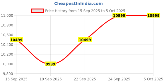 pepperfry.com woodsworth from pepperfry Bern Z Solid Wood Foldable Corner Bookshelf in Scratch Resistant Honey Oak Finish woodsworth from pepperfry Price History Graph from 15 Sep 2025 to 5 Oct 2025