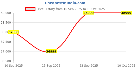 pepperfry.com woodsworth from pepperfry Beumont Mango Wood King Size Bed With Metal Side Rail In Tubbaq Finish woodsworth from pepperfry Price History Graph from 10 Sep 2025 to 10 Oct 2025