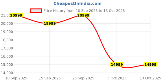 pepperfry.com woodsworth from pepperfry Biarritz Sheesham Wood Coffee Table In Scratch Resistant Honey Oak Finish woodsworth from pepperfry Price History Graph from 10 Sep 2025 to 12 Oct 2025