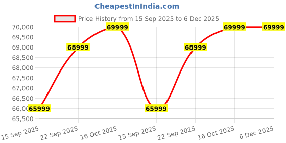 pepperfry.com woodsworth from pepperfry Brekstad Acacia Wood 4 Seater Dining Set in Natural Finish woodsworth from pepperfry Price History Graph from 15 Sep 2025 to 6 Dec 2025
