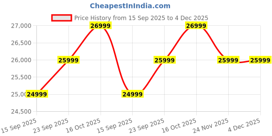 pepperfry.com woodsworth from pepperfry Brevik Sheesham Wood Queen Size Bed In Provincial Teak Finish woodsworth from pepperfry Price History Graph from 15 Sep 2025 to 4 Dec 2025
