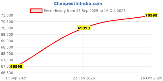 pepperfry.com woodsworth from pepperfry Brookwood Sheesham Wood 4 Seater Dining set With Marble Top In Scratch Resistant Provincial Teak Finish woodsworth from pepperfry Price History Graph from 15 Sep 2025 to 16 Oct 2025