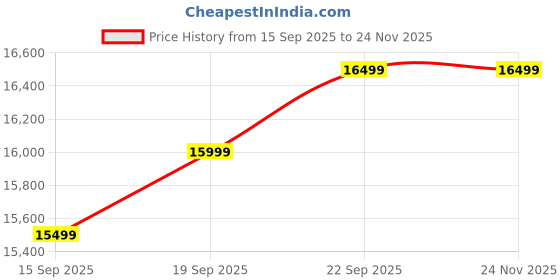 pepperfry.com woodsworth from pepperfry Buren Sheesham Wood Single Bed In Honey Oak Finish woodsworth from pepperfry Price History Graph from 15 Sep 2025 to 23 Nov 2025
