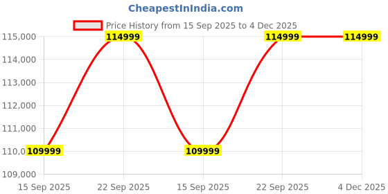 pepperfry.com woodsworth from pepperfry Carelino Velvet Corner Sofa in Teal Blue Colour in L Shape woodsworth from pepperfry Price History Graph from 15 Sep 2025 to 4 Dec 2025