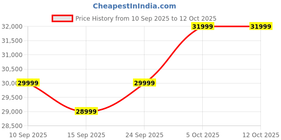 pepperfry.com woodsworth from pepperfry Chadov Borkum Mango Wood 2 Seater Sofa In Natural Finish woodsworth from pepperfry Price History Graph from 10 Sep 2025 to 12 Oct 2025