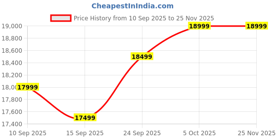 pepperfry.com woodsworth from pepperfry Chadov Mango Wood 1 Seater Sofa In Natural Finish woodsworth from pepperfry Price History Graph from 10 Sep 2025 to 24 Nov 2025