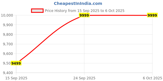 pepperfry.com woodsworth from pepperfry Diamond Sheesham Wood Bedside Table In Scratch Resistant Rustic Teak Finish With Drawers woodsworth from pepperfry Price History Graph from 15 Sep 2025 to 6 Oct 2025
