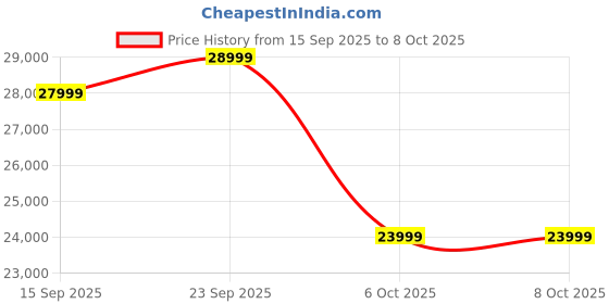 pepperfry.com woodsworth from pepperfry Drusilla Sheesham Wood 2 Seater Dining Set In Scratch Resistant Rustic Teak Finish woodsworth from pepperfry Price History Graph from 15 Sep 2025 to 8 Oct 2025