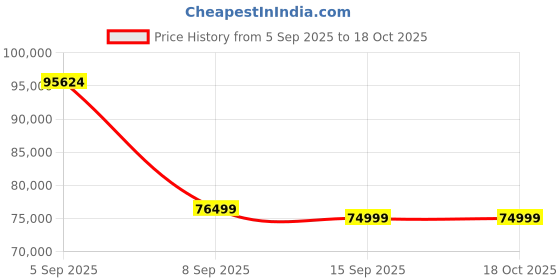pepperfry.com woodsworth from pepperfry Flumph Fabric LHS Pull-Out Sofa Cum Bed in Beige Colour with Storage woodsworth from pepperfry Price History Graph from 5 Sep 2025 to 18 Oct 2025
