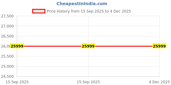pepperfry.com woodsworth from pepperfry Gabriella Sheesham Wood 6 Seater Dining Table In Provincial Teak Finish woodsworth from pepperfry Price History Graph from 15 Sep 2025 to 4 Dec 2025