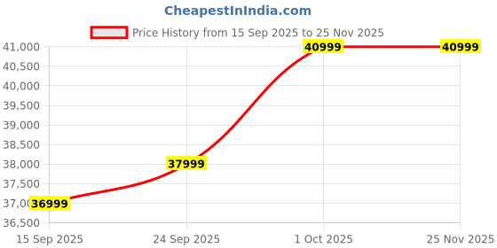 pepperfry.com woodsworth from pepperfry Glademake Leatherette 2 Seater Sofa in Brown Colour woodsworth from pepperfry Price History Graph from 15 Sep 2025 to 25 Nov 2025