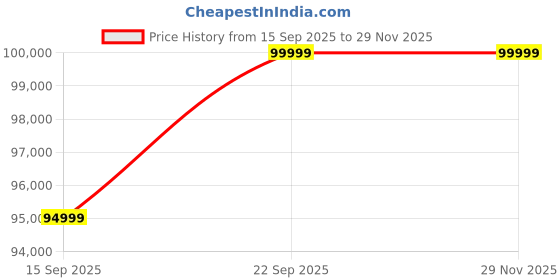 pepperfry.com woodsworth from pepperfry Gorgona Leatherette 3 Seater LHS Sectional Sofa in Dark Colour woodsworth from pepperfry Price History Graph from 15 Sep 2025 to 28 Nov 2025