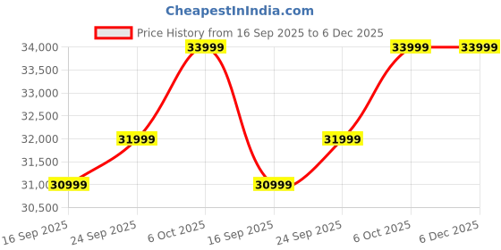 pepperfry.com woodsworth from pepperfry Haiger Sheesham Wood 1 Seater Sofa In Blue Colour woodsworth from pepperfry Price History Graph from 16 Sep 2025 to 5 Dec 2025