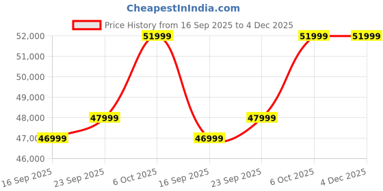 pepperfry.com woodsworth from pepperfry Haiger Sheesham Wood 2 Seater Sofa In Blue Colour woodsworth from pepperfry Price History Graph from 16 Sep 2025 to 4 Dec 2025