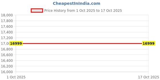 pepperfry.com woodsworth from pepperfry Hannover Fabric 1 Seater Sofa In Blue Colour woodsworth from pepperfry Price History Graph from 1 Oct 2025 to 15 Oct 2025