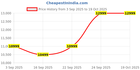 pepperfry.com woodsworth from pepperfry Helsinki Velvet 1 Seater Sofa in Beige Color woodsworth from pepperfry Price History Graph from 3 Sep 2025 to 17 Oct 2025