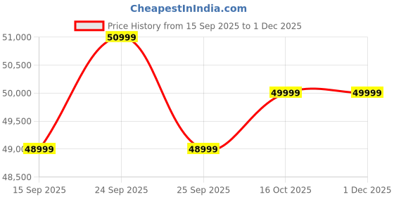 pepperfry.com woodsworth from pepperfry Impero Fabric 3 Seater Sofa With Adjustable Headrests in Sandy Brown Colour woodsworth from pepperfry Price History Graph from 15 Sep 2025 to 1 Dec 2025