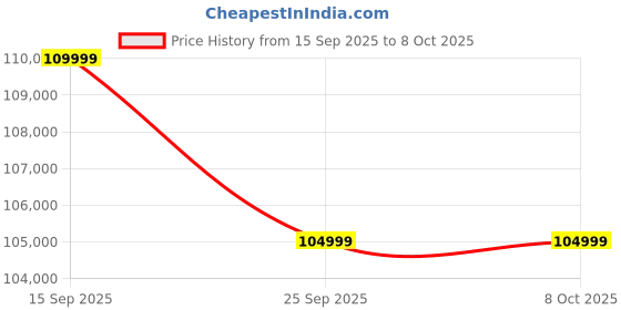 pepperfry.com woodsworth from pepperfry Impero Fabric RHS Sectional Sofa (3+ Lounger) in Slate Grey Colour woodsworth from pepperfry Price History Graph from 15 Sep 2025 to 7 Oct 2025