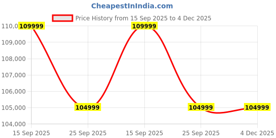 pepperfry.com woodsworth from pepperfry Impero Fabric RHS Sofa Cum Bed in Charcoal Grey Colour With Storage woodsworth from pepperfry Price History Graph from 15 Sep 2025 to 4 Dec 2025