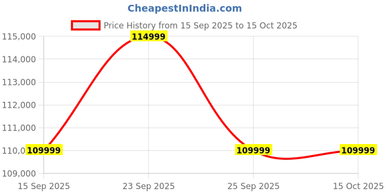 pepperfry.com woodsworth from pepperfry Impero Leatherette LHS Sectional Sofa (3+ Lounger) in Dark Brown Colour woodsworth from pepperfry Price History Graph from 15 Sep 2025 to 14 Oct 2025
