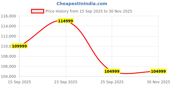 pepperfry.com woodsworth from pepperfry Impero Leatherette RHS Sectional Sofa (3+ Lounger) in Tan Colour woodsworth from pepperfry Price History Graph from 15 Sep 2025 to 30 Nov 2025