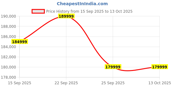 pepperfry.com woodsworth from pepperfry Impero U Shape Velvet Sofa in Teal Blue Colour in C Shape woodsworth from pepperfry Price History Graph from 15 Sep 2025 to 13 Oct 2025