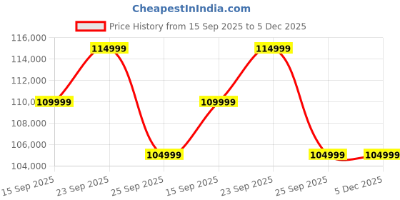 pepperfry.com woodsworth from pepperfry Impero Velvet LHS Sectional Sofa in Royal Blue Colour with Adjustable Headrest woodsworth from pepperfry Price History Graph from 15 Sep 2025 to 5 Dec 2025