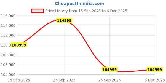 pepperfry.com woodsworth from pepperfry Impero Velvet RHS Sectional Sofa (3+ Lounger) in Royal Blue Colour with Adjustable Headrest woodsworth from pepperfry Price History Graph from 15 Sep 2025 to 5 Dec 2025