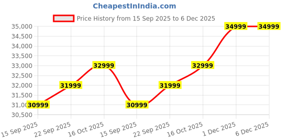 pepperfry.com woodsworth from pepperfry Indus Sheesham Wood 3 Seater Sofa In Honey Oak Finish woodsworth from pepperfry Price History Graph from 15 Sep 2025 to 6 Dec 2025