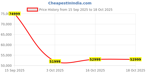 pepperfry.com woodsworth from pepperfry Innsbruck Sheesham Wood 6 Seater Dining Set In Provincial Teak Finish woodsworth from pepperfry Price History Graph from 15 Sep 2025 to 18 Oct 2025