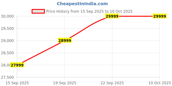 pepperfry.com woodsworth from pepperfry Karl Sheesham Wood Sideboard in Scratch Resistant Honey Oak Finish woodsworth from pepperfry Price History Graph from 15 Sep 2025 to 9 Oct 2025