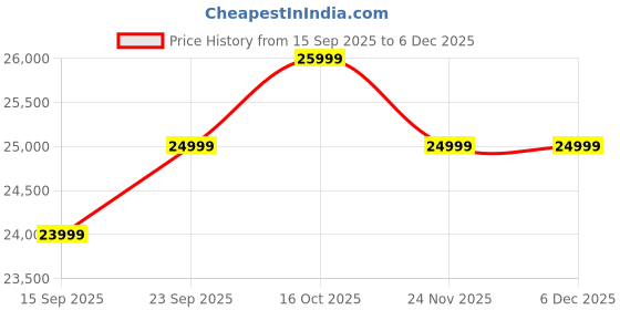 pepperfry.com woodsworth from pepperfry Kenzo Sheesham Wood Queen Size Bed In Provincial Teak Finish woodsworth from pepperfry Price History Graph from 15 Sep 2025 to 5 Dec 2025
