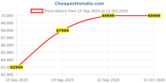 pepperfry.com woodsworth from pepperfry Kryss Sheesham Wood 3 Door Wardrobe in Scratch Resistant Provincial Teak Finish With Drawer woodsworth from pepperfry Price History Graph from 15 Sep 2025 to 11 Oct 2025