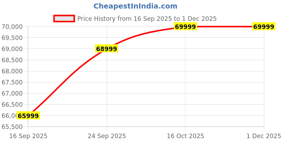 pepperfry.com woodsworth from pepperfry Kutina Sheesham Wood 3 Seater Sofa In Beige Colour woodsworth from pepperfry Price History Graph from 16 Sep 2025 to 1 Dec 2025