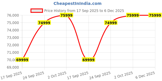 pepperfry.com woodsworth from pepperfry Lebanon Fabric 2 Seater Sofa in Beige Colour woodsworth from pepperfry Price History Graph from 17 Sep 2025 to 6 Dec 2025