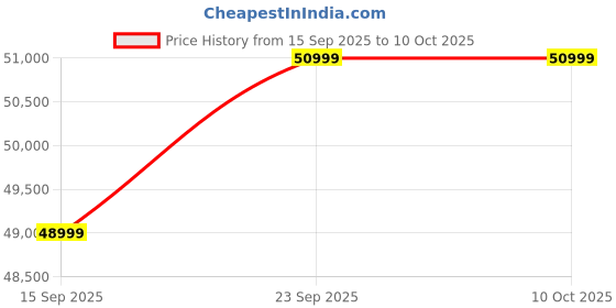 pepperfry.com woodsworth from pepperfry Limburg Sheesham Wood 4 Seater Dining Set In Provincial Teak Finish And Mocha Mousse Colour woodsworth from pepperfry Price History Graph from 15 Sep 2025 to 9 Oct 2025