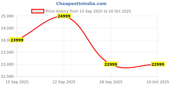 pepperfry.com woodsworth from pepperfry Lotus Sheesham Wood Corner Bookshelf in Provincial Teak Finish woodsworth from pepperfry Price History Graph from 15 Sep 2025 to 10 Oct 2025