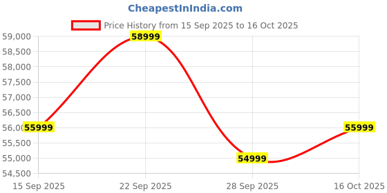 pepperfry.com woodsworth from pepperfry Lotus Sheesham Wood King Size Bed In Honey Oak Finish woodsworth from pepperfry Price History Graph from 15 Sep 2025 to 15 Oct 2025
