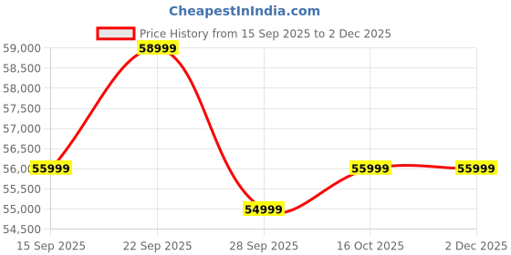 pepperfry.com woodsworth from pepperfry Lotus Sheesham Wood King Size Bed In Provincial Teak Finish woodsworth from pepperfry Price History Graph from 15 Sep 2025 to 1 Dec 2025
