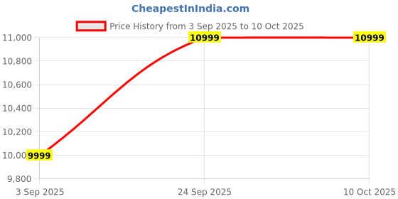 pepperfry.com woodsworth from pepperfry Madrid Fabric 1 Seater Sofa In Dark Grey Colour woodsworth from pepperfry Price History Graph from 3 Sep 2025 to 10 Oct 2025