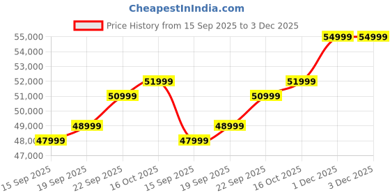 pepperfry.com woodsworth from pepperfry Marin Sheesham Wood 6 Seater Dining Set in Scratch Resistant Provincial Teak Finish woodsworth from pepperfry Price History Graph from 15 Sep 2025 to 3 Dec 2025