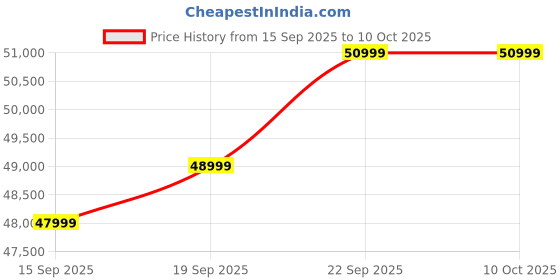 pepperfry.com woodsworth from pepperfry Marin Sheesham Wood 6 Seater Dining Set In Scratch Resistant Rustic Teak Finish woodsworth from pepperfry Price History Graph from 15 Sep 2025 to 10 Oct 2025