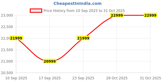 pepperfry.com woodsworth from pepperfry Miranda Chenille Fabric 1 Seater Sofa In Denim Blue Colour woodsworth from pepperfry Price History Graph from 10 Sep 2025 to 30 Oct 2025
