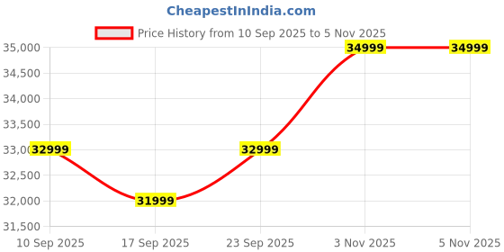 pepperfry.com woodsworth from pepperfry Miranda Chenille Fabric 2 Seater Sofa In Chestnut Brown Colour woodsworth from pepperfry Price History Graph from 10 Sep 2025 to 5 Nov 2025