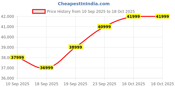 pepperfry.com woodsworth from pepperfry Miranda Chenille Fabric 3 Seater Sofa In Camel Yellow Colour woodsworth from pepperfry Price History Graph from 10 Sep 2025 to 16 Oct 2025